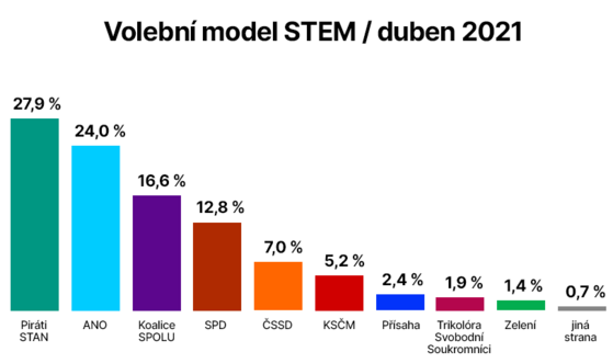 Volební model STEM s ohláenými koalicemi (23. dubna 2021)