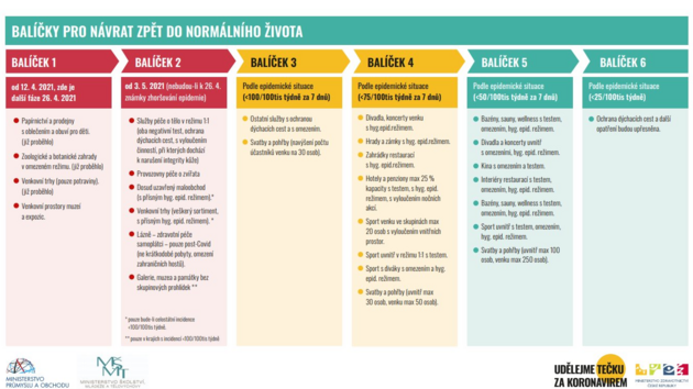 Ministerstvo zdravotnictví ve tvrtek pedstavilo balíky rozvolnní. (22....