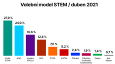 Volební model STEM s ohlášenými koalicemi (23. dubna 2021) Volební model STEM s ohlášenými koalicemi (23. dubna 2021)
