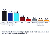 Volební model Kantar pro ČT, červen 2021 Volební model Kantar pro ČT, červen 2021