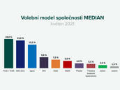 Volební model společnosti MEDIAN - květen 2021 Volební model společnosti MEDIAN - květen 2021