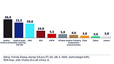 Volební model Kantar pro ČT, červen 2021 Volební model Kantar pro ČT, červen 2021