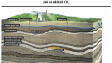 Schéma ukládání CO2 pod zem. Schéma ukládání CO2 pod zem.