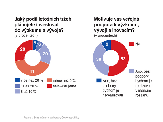 GRAF: Jakı podíl letošních tržeb plánujete investovat do vızkumu a vıvoje? /...