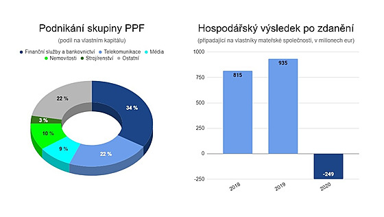 Zdroj: Vıroční zpráva PPF (čistı vısledek hospodaření za rok 2020 byl -291...