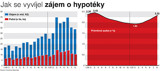 Jak se vyvjel zjem o hypotky.