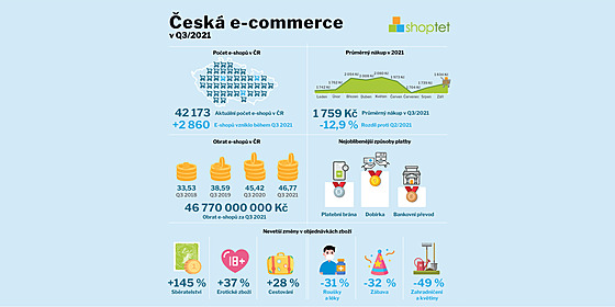 Česká e-commerce v Q3/2021