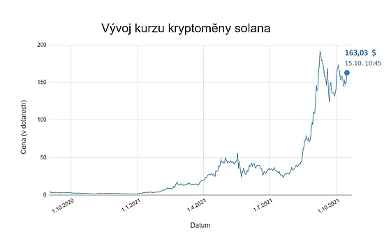 Zdroj: Investing.com