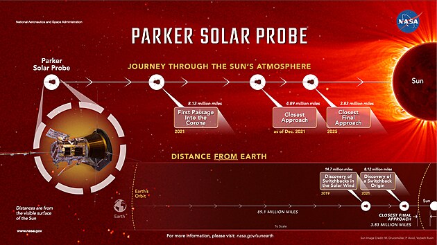 Letovı plán sondy Parker Solar Probe.