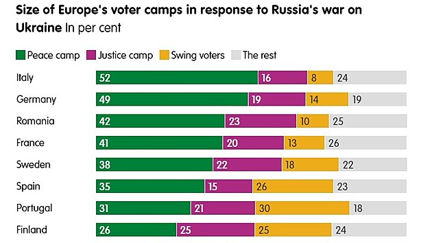 Mírový tábor je nejsilnější v Itálii a Německu, nejmenší podporu má v Polsku.