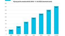 DPO: Bezpapírová doprava i bezpapírová výběrová řízení DPO: Bezpapírová doprava i bezpapírová výběrová řízení