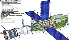 Popis satnice Saljut 4