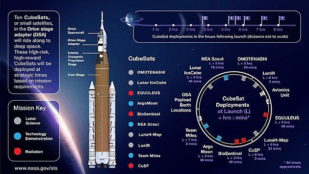 Přehled nanosatelitů, které budou vypuštěny během mise Artemis I.