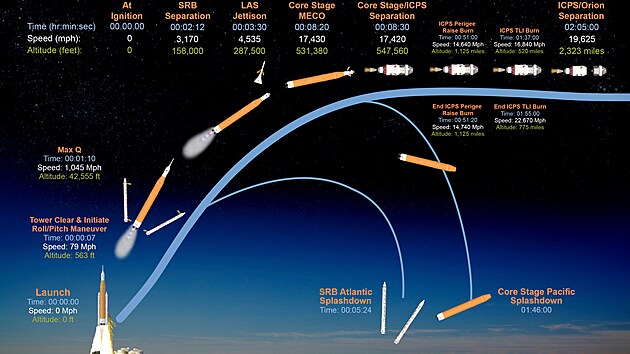 Rozpis asu, rychlosti a vky jednotlivch sekvenc startu mise Artemis I
