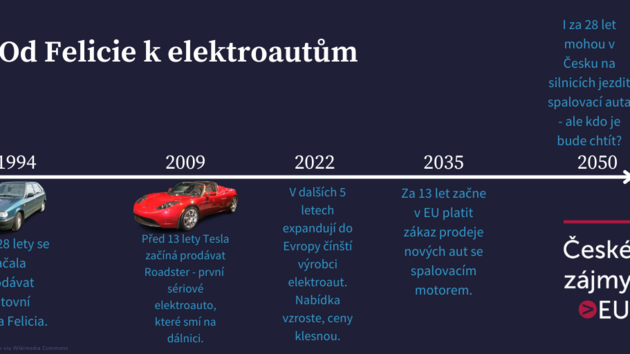 Analza evropskho trhu s elektromobily