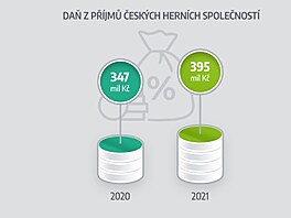 Penze utren z dan eskch hernch spolenost v roce 2020 a 2021.