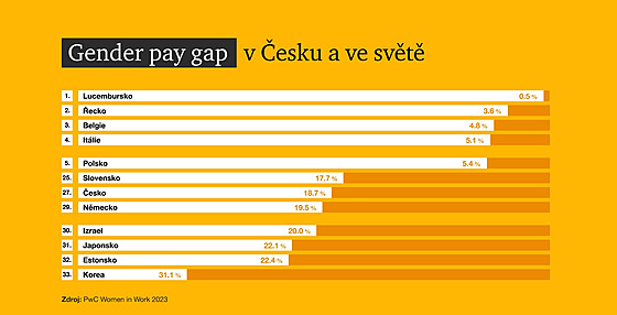 Gender pay gap v Česku a ve světě