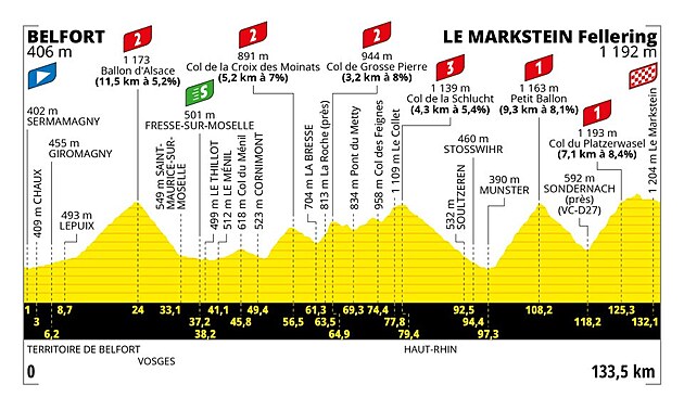 Profil 20. etapy Tour de France