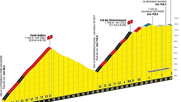 Posledních čtyřicet kilometrů dvacáté etapy Tour de France 2023