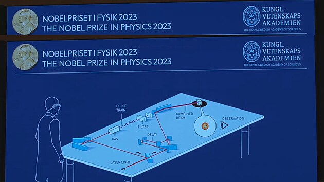 Schma celho experimentu, kter vedl k udlen Nobelovy ceny za fyziku za rok 2023. Ocenn ti vdci postupn vyvinuli  experimentln metody, kter generuj attosekundov pulzy svtla pro studium dynamiky elektron v hmot.