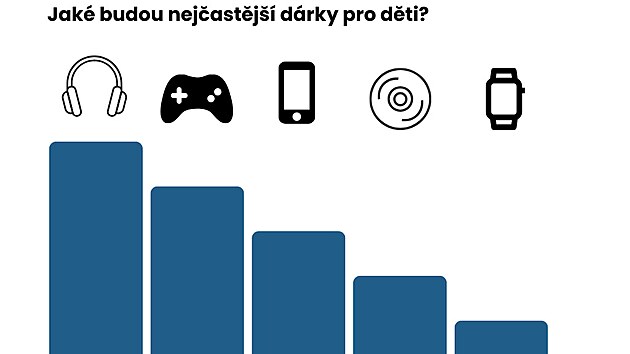 Jaké budou nejčastější dárky pro děti?