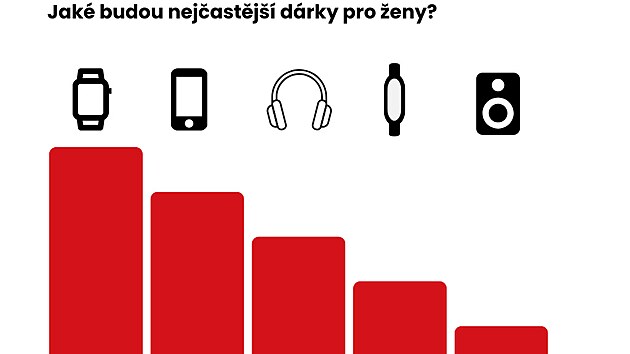 Jaké budou nejčastější dárky pro ženy?