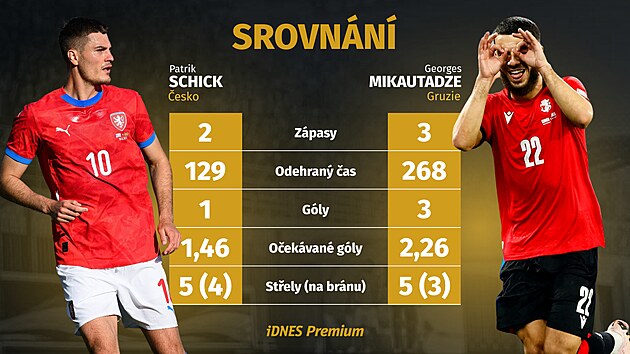 Srovnání českého útočníka Patrika Schicka a gruzínského forvarda Georgese Mikautadzeho.