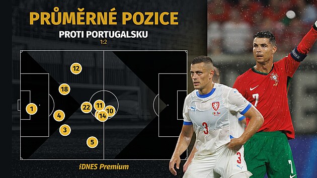 Průměrné pozice českého týmu v úvodním zápase Eura s Portugalskem.