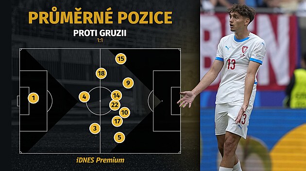 Průměrné pozice českých fotbalistů ve druhém zápase Eura s Gruzií.