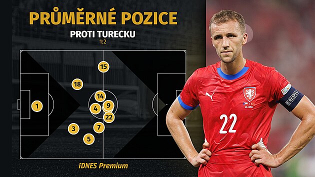 Průměrné pozice českých fotbalistů ve třetím zápase Eura s Tureckem.