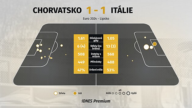 Statistiky utkání Chorvatsko - Itálie. Statistiky utkání Chorvatsko - Itálie.
