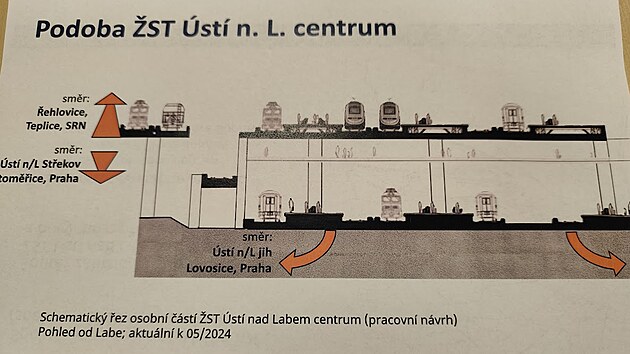 Aby nádraží v Ústí splňovalo plynulost a bezpečnost provozu a kapacitu, musí mít dostatečný počet kolejí. Proto má dojít na dvoupatrové řešení.