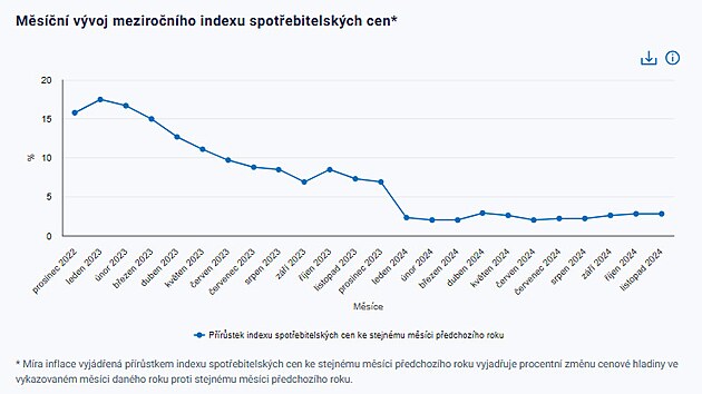 Nejvyšší hodnoty dosáhla inflace v lednu 2023, kdy se meziročně vyšplhala na...