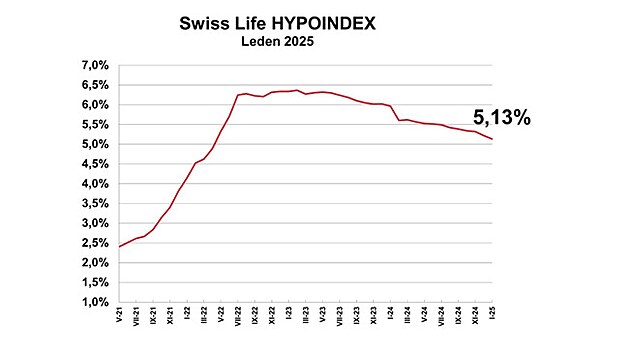 K 6. lednu 2025 byla průměrná nabídková sazba hypotečních úvěrů podle Swiss...