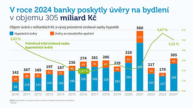 Banky a stavební spořitelny poskytly v roce 2024 podle aktuálního odhadu úvěry...