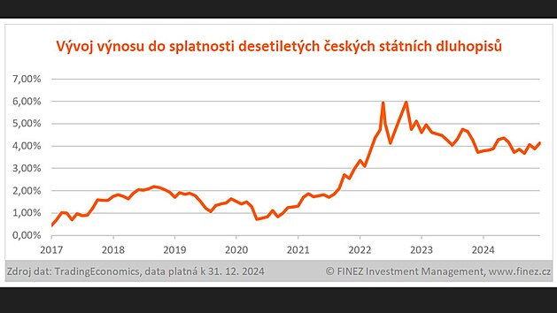 Vývoj výnosu do splatnosti desetiletých českých státních dluhopisů.