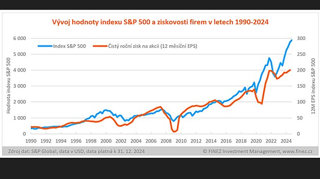 Vývoj hodnoty indexu S&P 500 a ziskovosti firem
