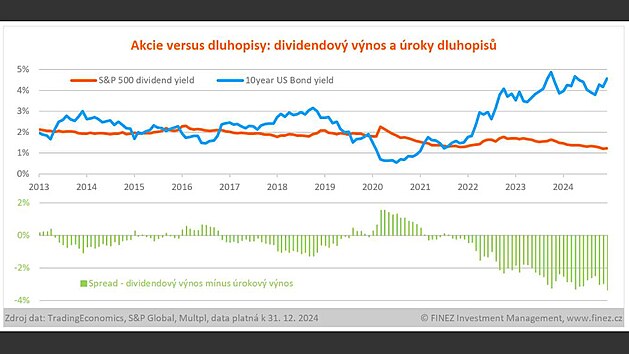 Akcie versus dluhopisy
