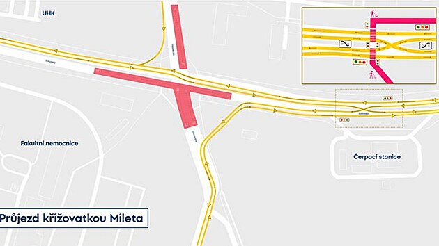 Během druhé etapy rekonstrukce křižovatky Mileta od dubna 2025 do dubna 2026 bude možné projet po druhém silničním okruhu v obou směrech pouze po nově rekonstruované severní části, do které bude doprava svedena. Zčásti zavřená je Zborovská ulice i panelový příjezd od Benešovy třídy a záchranky. Dojde k obnovení napojení z Hradecké ulice od Univerzity Hradec Králové na ulici Sokolskou směrem k soutoku. Ze Sokolské ulice nebude možné odbočení do Hradecké ulice.