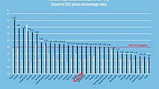 Výdaje na obranu jednotlivých členských zemí NATO v poměru k HDP (výroční...