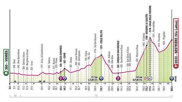Profil 20. etapy Gira d’Italia