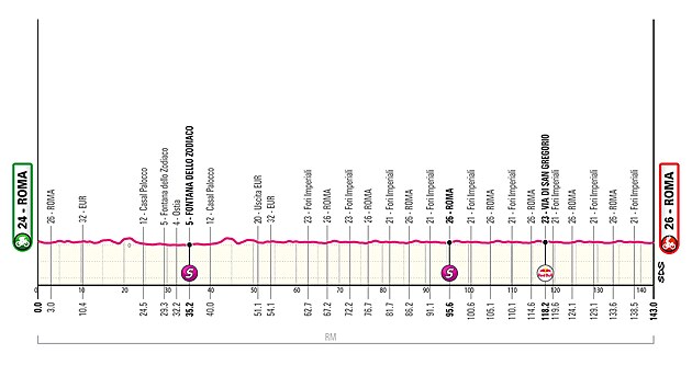 Profil 21. etapy Gira d’Italia