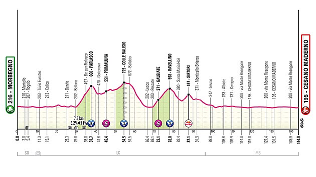 Profil 18. etapy Gira d’Italia