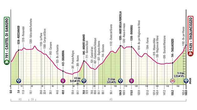 Profil 7. etapy Gira d’Italia