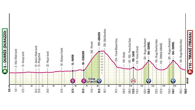 Profil 1. etapy Gira d’Italia