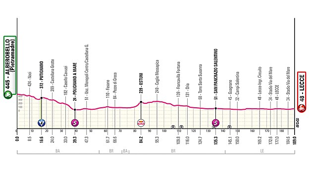 Profil 4. etapy Gira d’Italia