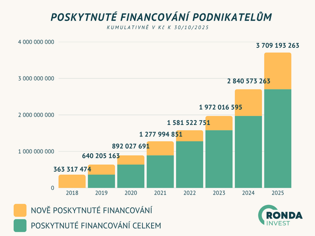 Financování poskytnuté společností Ronda Invest podnikatelům