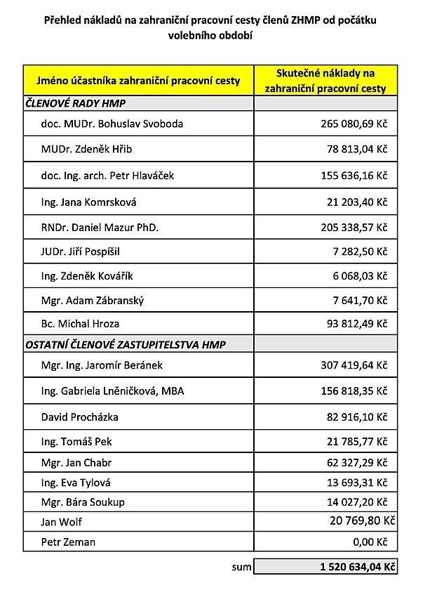 Celkem pražští zastupitelé za cesty utratili asi 1 521 000 korun.