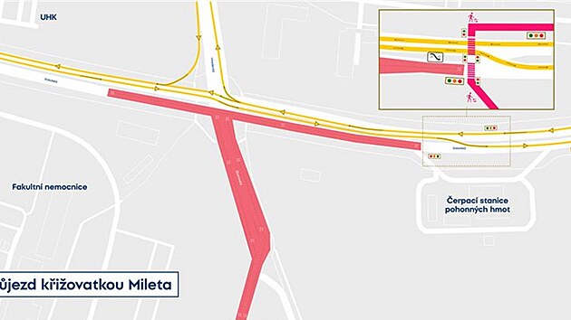 Během třetí etapy rekonstrukce křižovatky Mileta bude možné projet po druhém silničním okruhu v obou směrech pouze po nově rekonstruované severní části, do které je doprava svedena. Omezení se dotkne také Zborovské ulice, která bude od 5. ledna 2026 kompletně uzavřena. Uzavřen je také příjezd od Benešovy třídy včetně úseku kolem výjezdového střediska zdravotnické záchranné služby. Naopak je možné napojení z Hradecké ulice od Univerzity Hradec Králové na ulici Sokolskou směrem k soutoku. Zároveň je umožněno odbočení ze Sokolské ulice do Hradecké ulice.