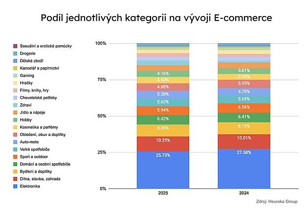 Podíl jednotlivých kategorií na vývoji e-commerce. (14. ledna 2026)